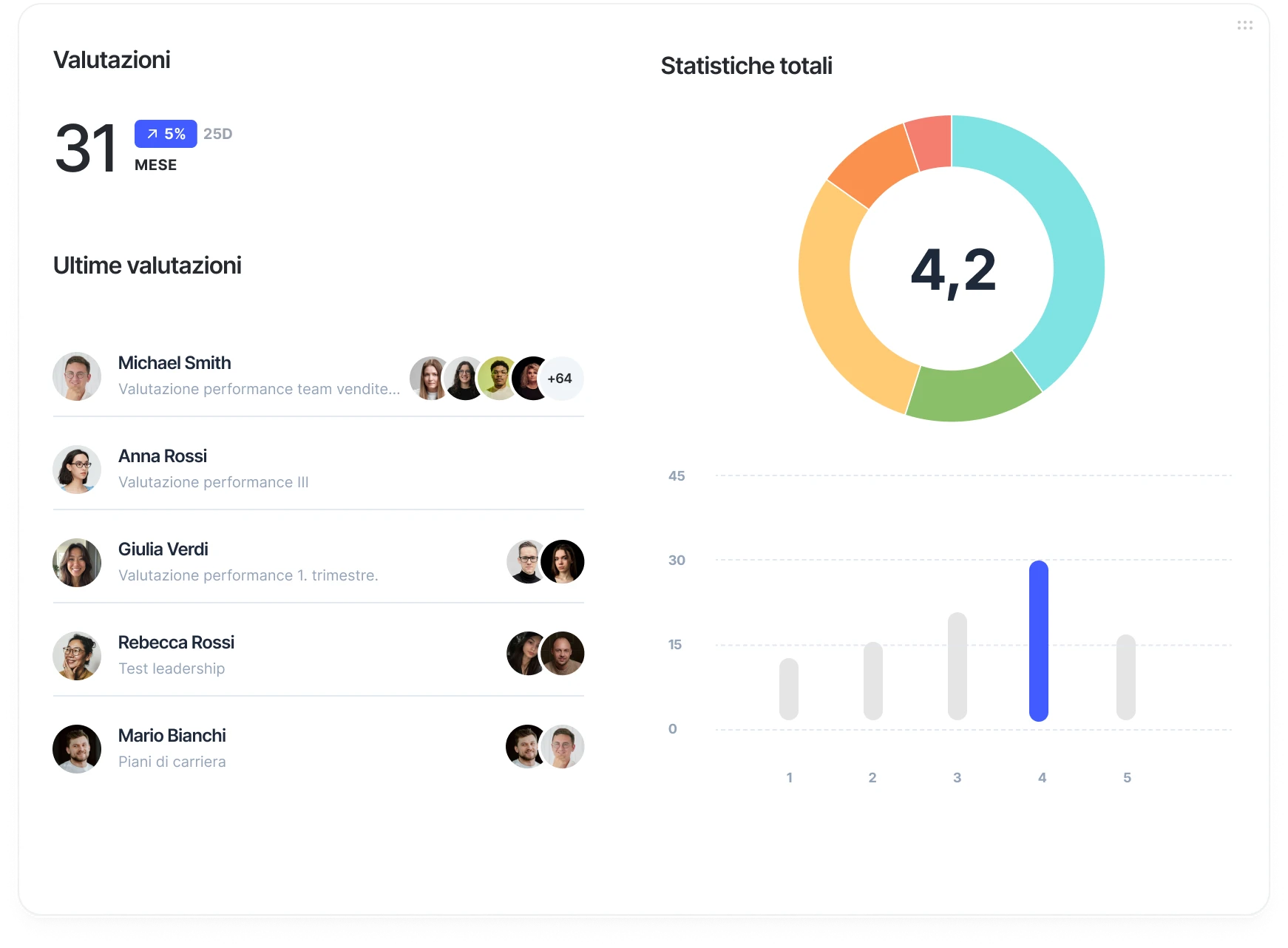 Pannello di valutazione delle performance di Sesame HR