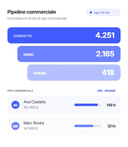 Pipeline commerciale per fasi e per commerciale, incrociata con le ore timbrate su Sesame