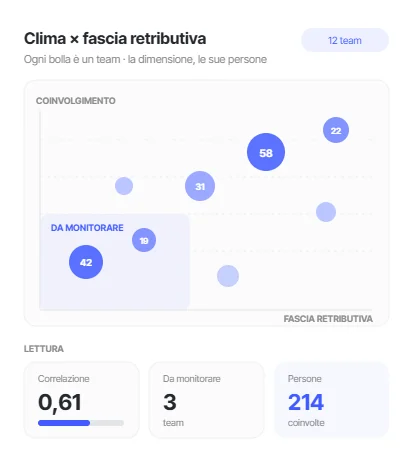 Grafico a dispersione che incrocia il coinvolgimento di ogni team con la sua fascia retributiva