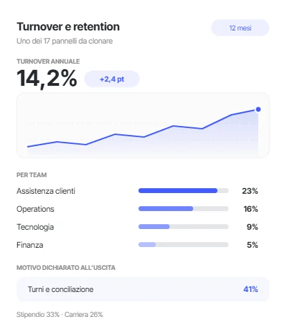 Pannello del turnover annuale con l'andamento, la ripartizione per team e il motivo d'uscita