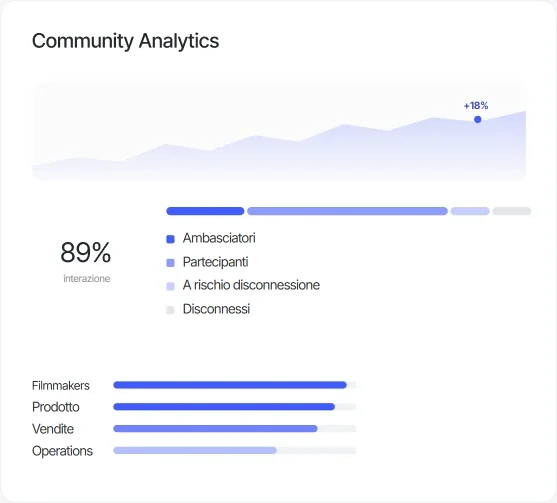 Pannello di analisi della community di Sesame Studio